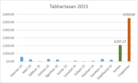 Tabhartasan 2015