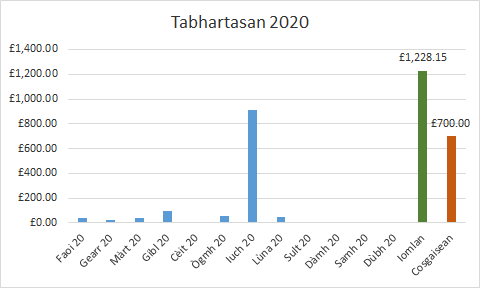 Tabhartasan ann an
            2020